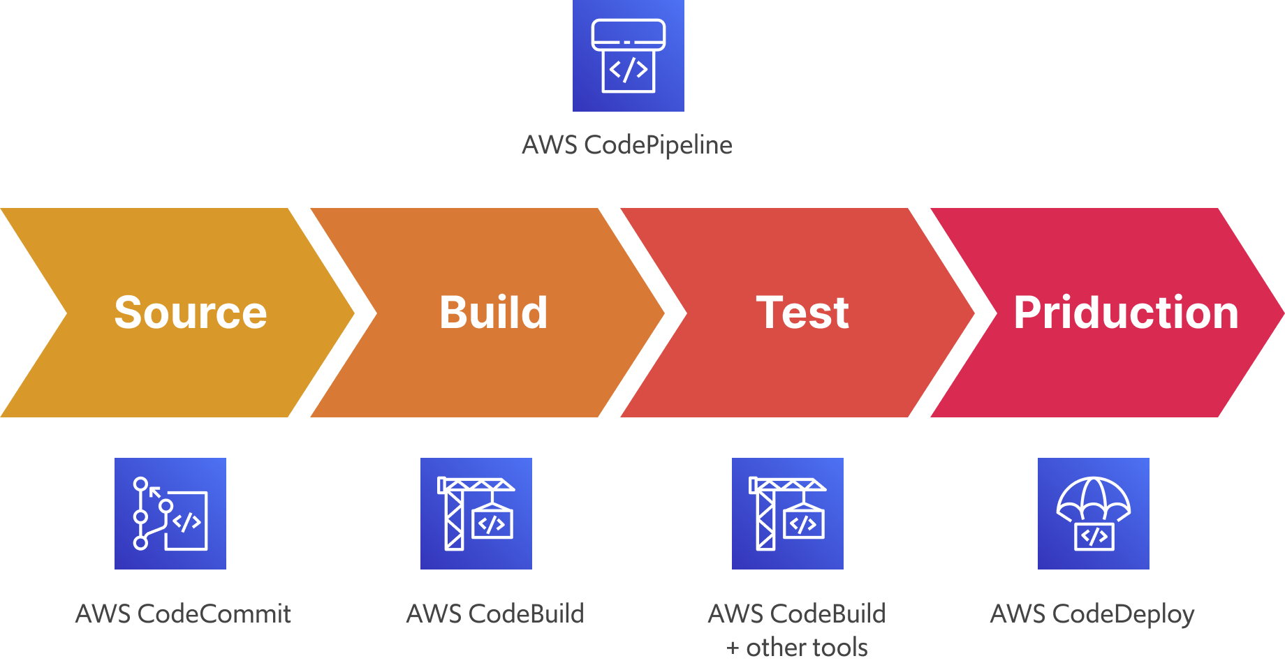 AWS CodePipeline | サービス | i3DESIGN アイスリーデザイン