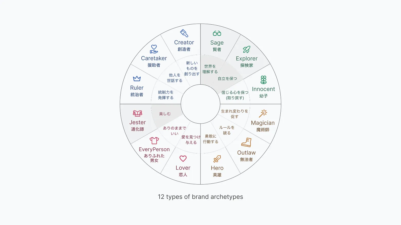 12 types of brand archetypes