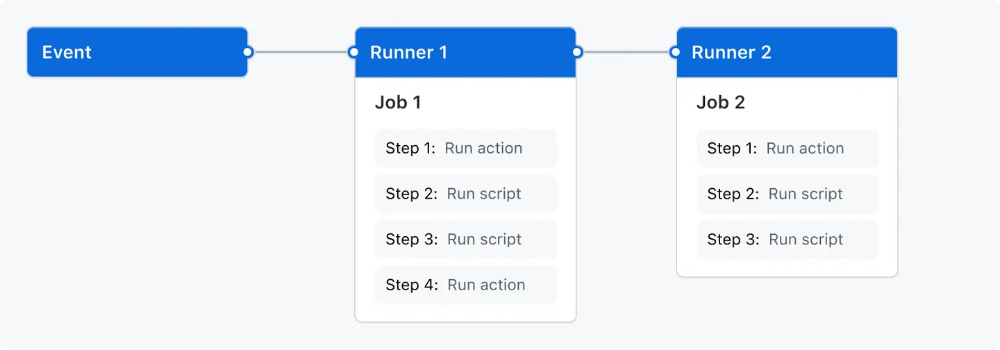 GitHub Actionsのコンポーネント（GitHub Docsより引用）