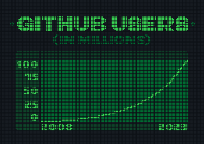 GitHubのユーザー推移