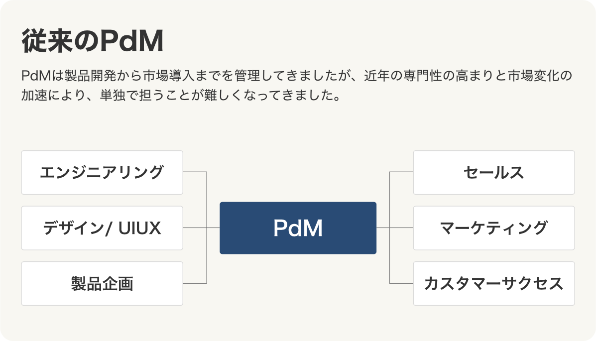 PdMの役割を、エンジニアリング、デザイン・UIUX、製品企画、セールス、マーケティング、カスタマーサクセスの6カテゴリに分類した図