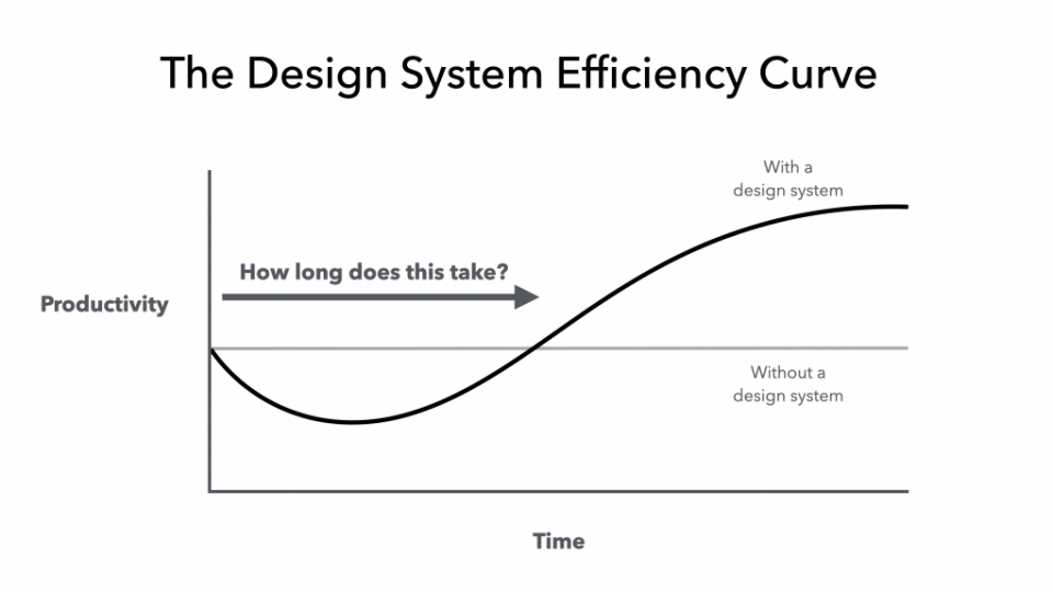 The Design System Efficiency Curve