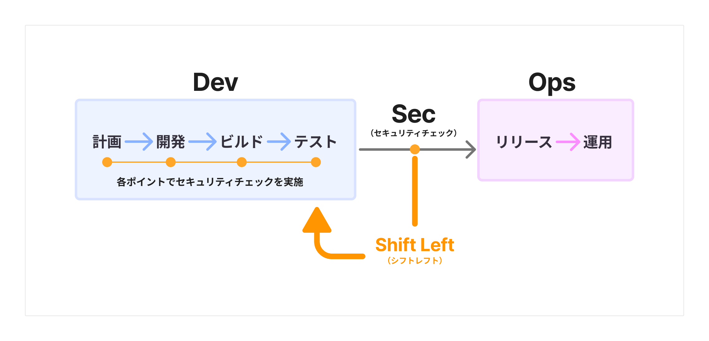 シフトレフト図解