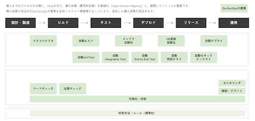 開発プロセス（例）