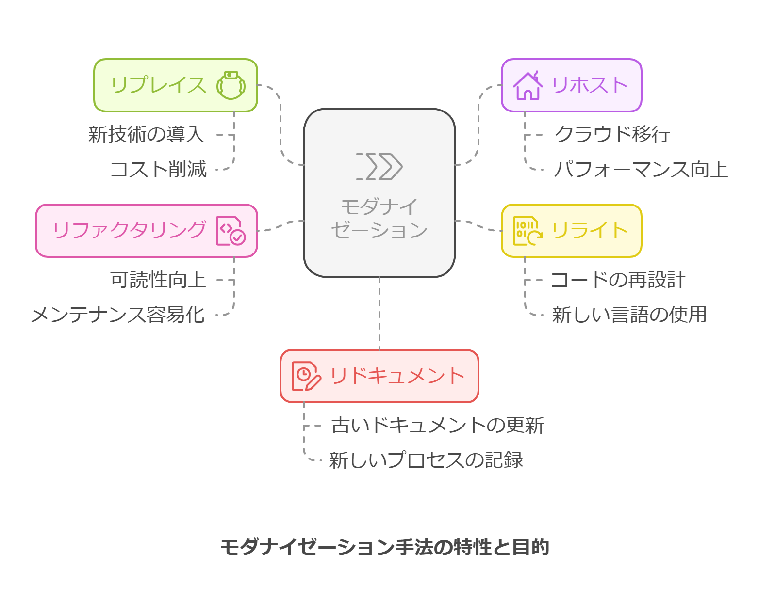 モダナイゼーション手法の特性と目的